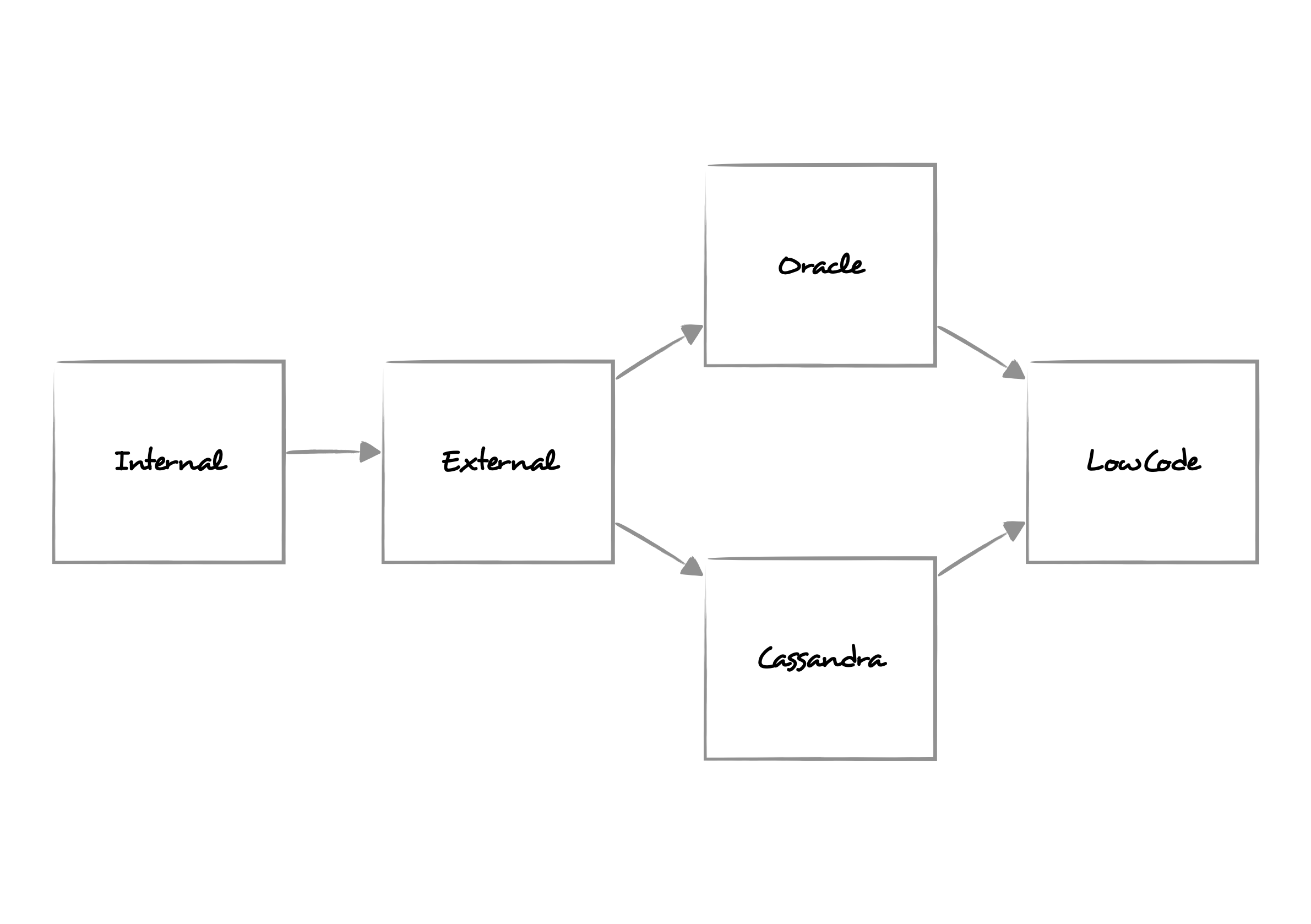 Manually drawn data pipeline diagram