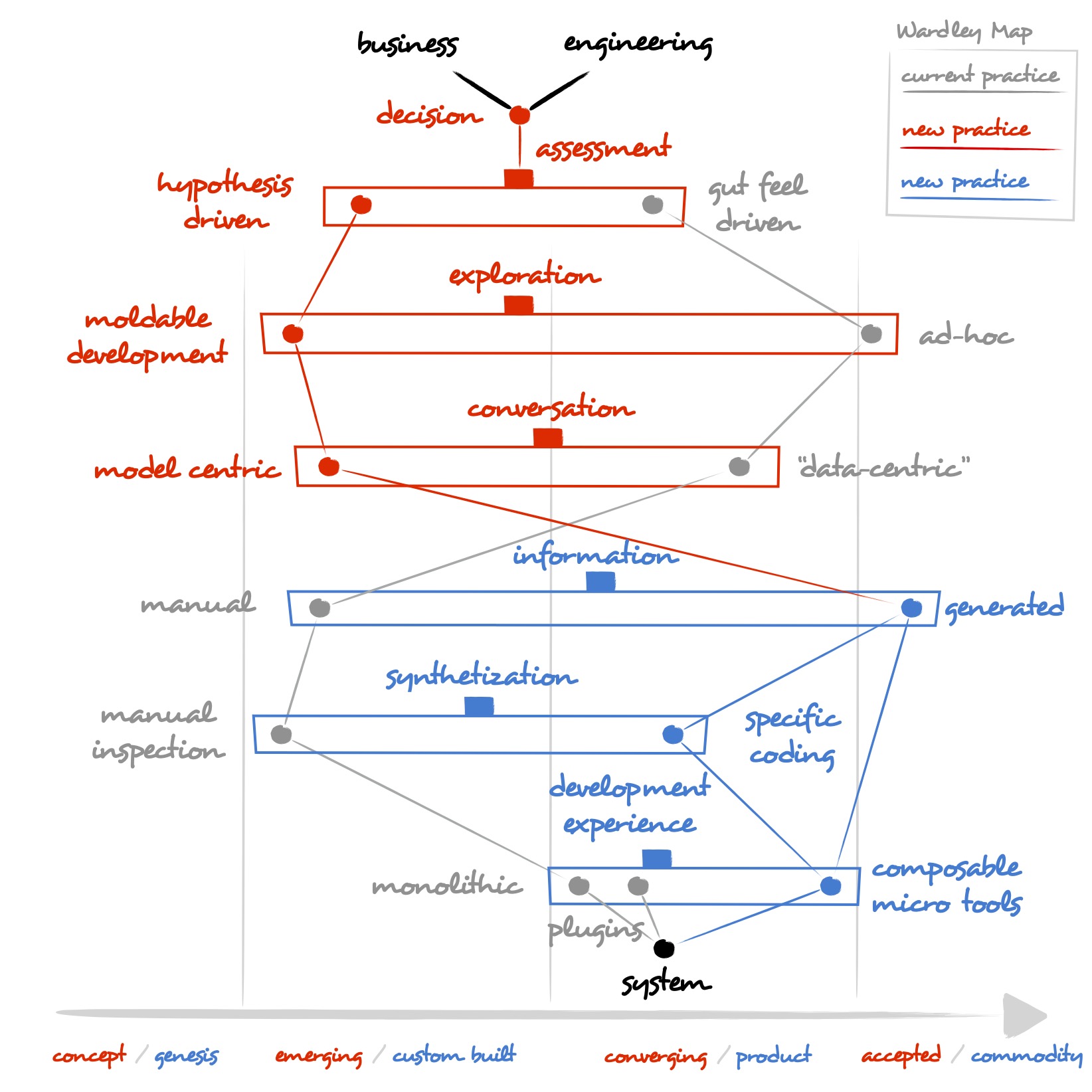 Moldable Development Wardley Map